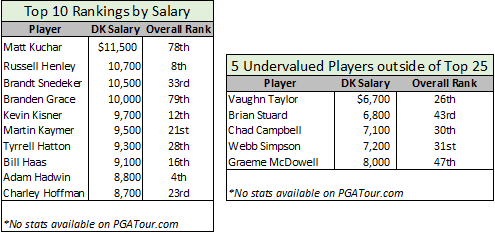 rbc heritage rankings golf fantasy weighted statistics include player five